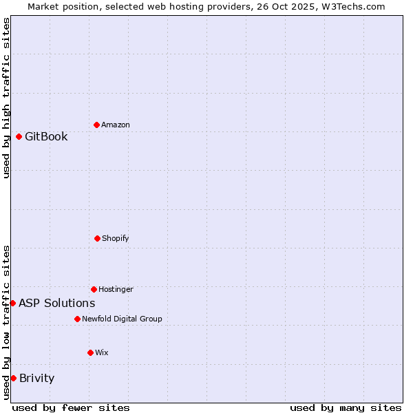 Market position of GitBook vs. Brivity vs. ASP Solutions