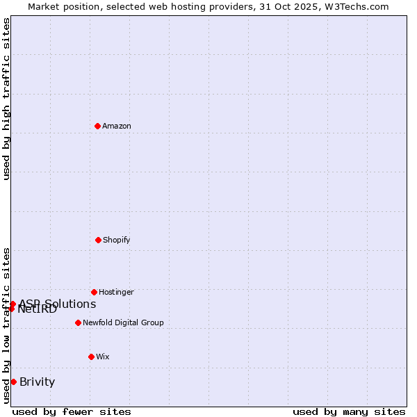 Market position of Brivity vs. ASP Solutions vs. NetIRD
