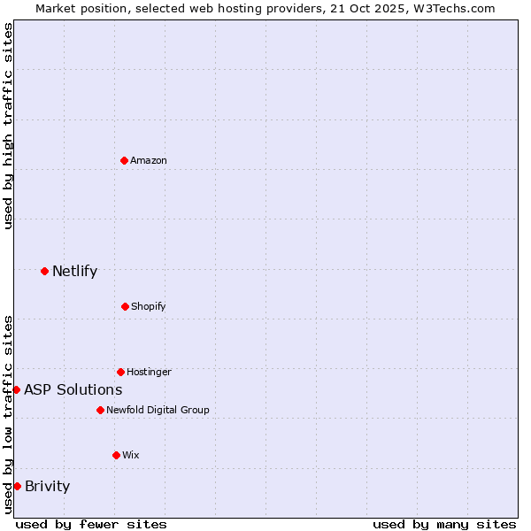 Market position of Netlify vs. Brivity vs. ASP Solutions