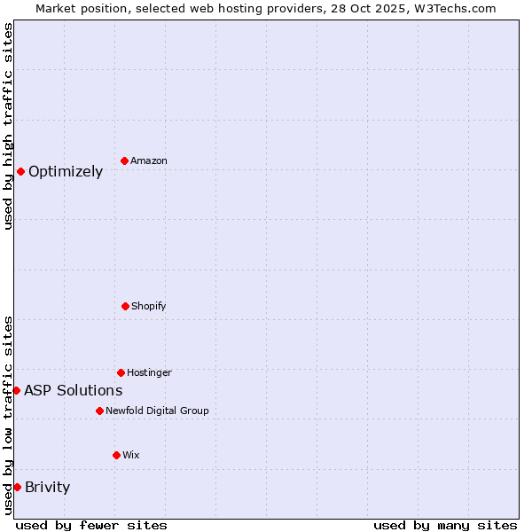 Market position of Optimizely vs. Brivity vs. ASP Solutions