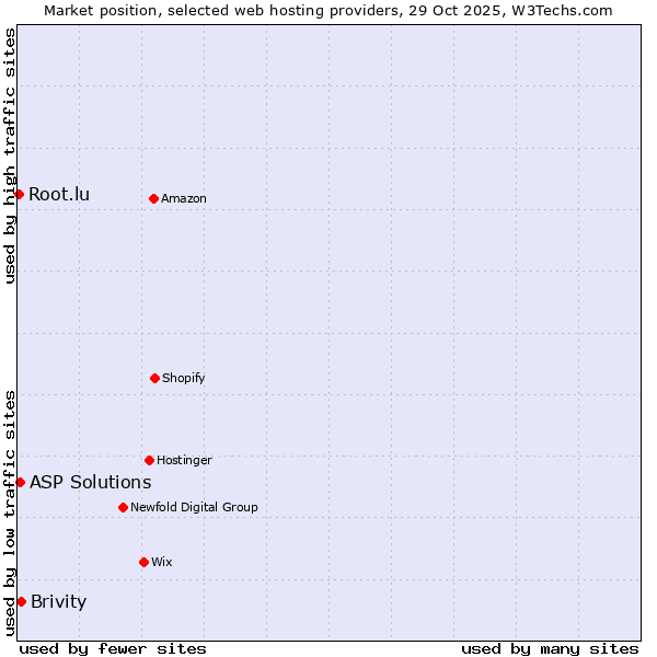Market position of Brivity vs. ASP Solutions vs. Root.lu