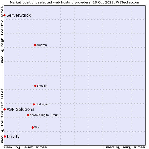Market position of Brivity vs. ASP Solutions vs. ServerStack
