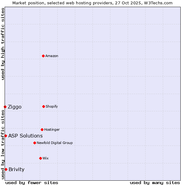 Market position of Brivity vs. ASP Solutions vs. Ziggo