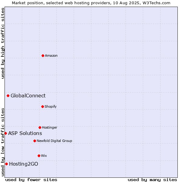 Market position of GlobalConnect vs. Hosting2GO vs. ASP Solutions