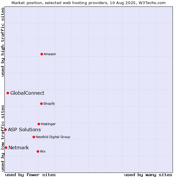 Market position of GlobalConnect vs. Netmark vs. ASP Solutions