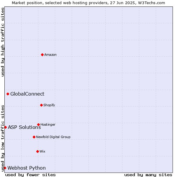 Market position of GlobalConnect vs. ASP Solutions vs. Webhost Python