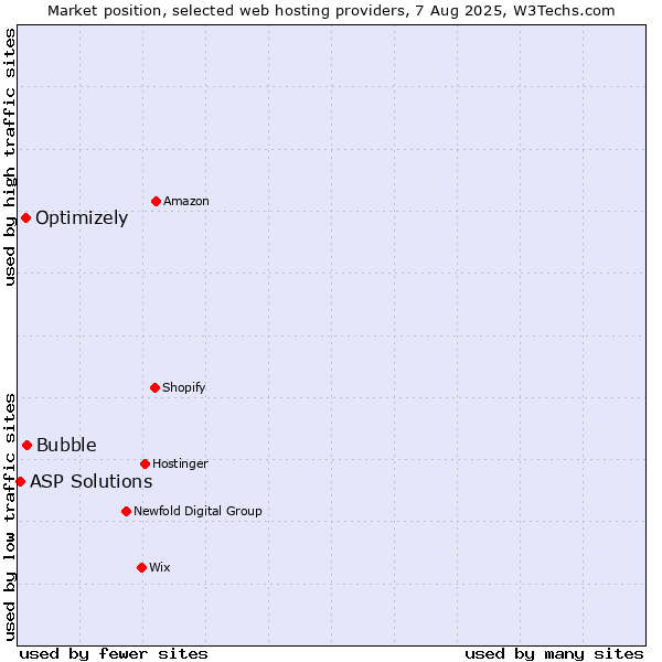 Market position of Bubble vs. Optimizely vs. ASP Solutions