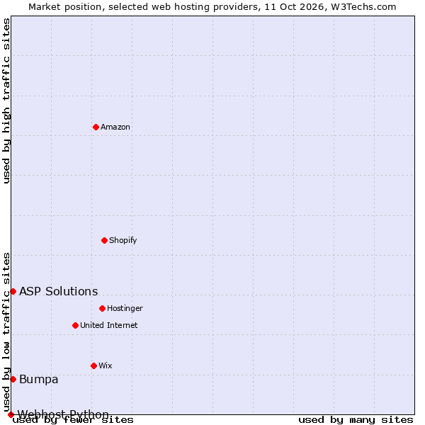 Market position of ASP Solutions vs. Bumpa vs. Webhost Python