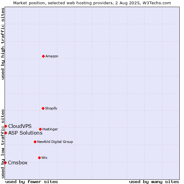 Market position of ASP Solutions vs. CloudVPS vs. Cmsbox