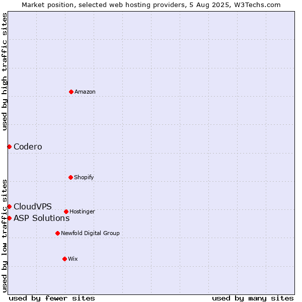 Market position of Codero vs. ASP Solutions vs. CloudVPS