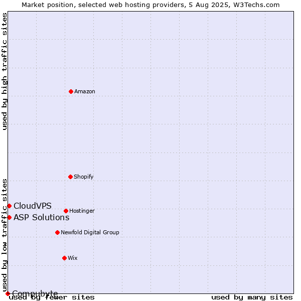 Market position of ASP Solutions vs. CloudVPS vs. Compubyte
