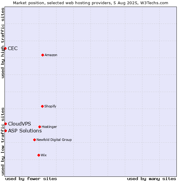 Market position of ASP Solutions vs. CloudVPS vs. CEC