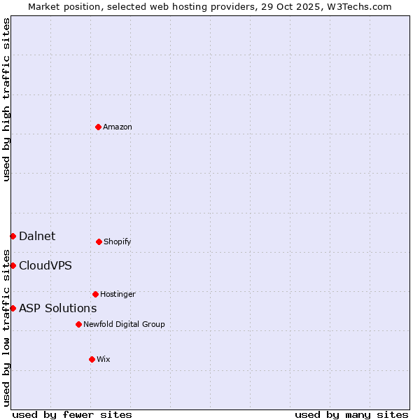 Market position of ASP Solutions vs. CloudVPS vs. Dalnet
