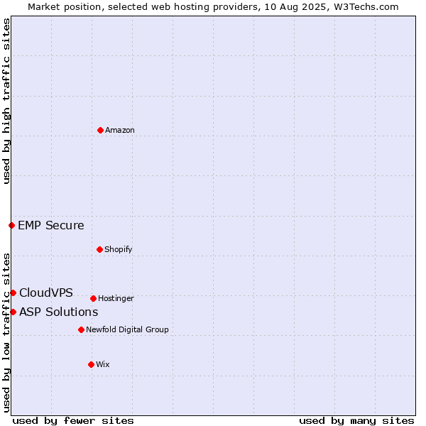 Market position of ASP Solutions vs. CloudVPS vs. EMP Secure