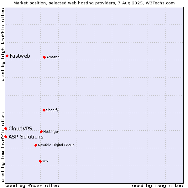 Market position of Fastweb vs. ASP Solutions vs. CloudVPS