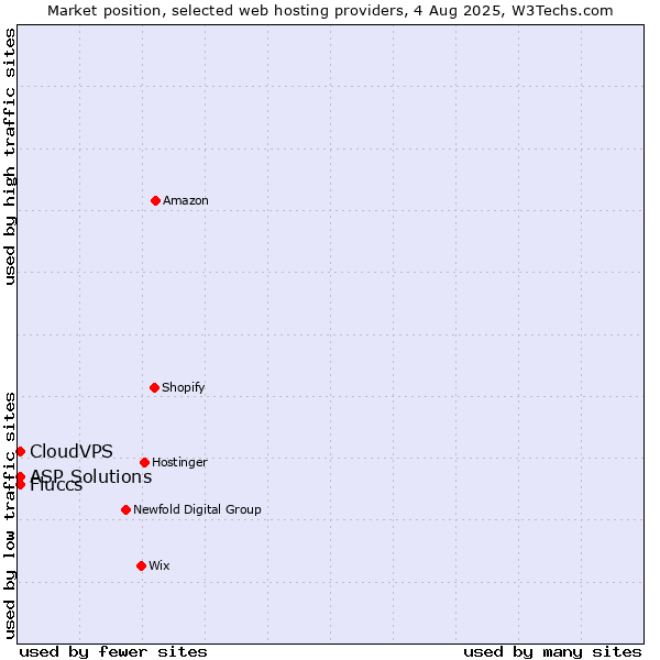 Market position of ASP Solutions vs. CloudVPS vs. Fluccs