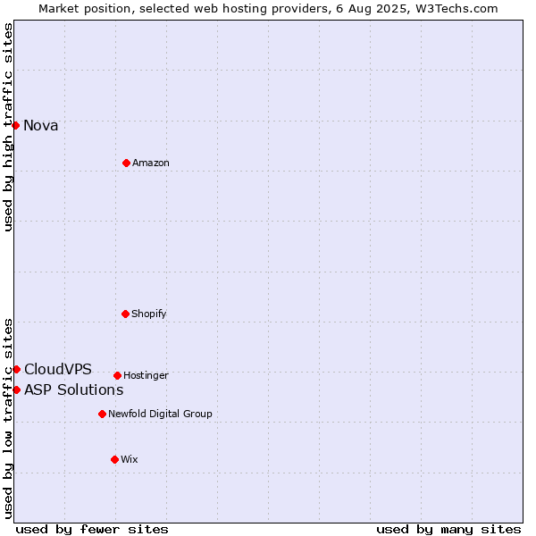 Market position of ASP Solutions vs. CloudVPS vs. Nova