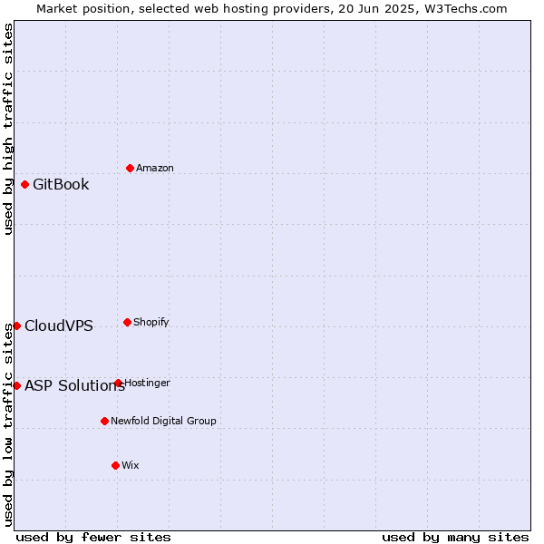 Market position of GitBook vs. ASP Solutions vs. CloudVPS