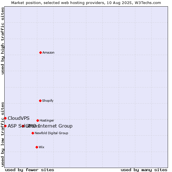 Market position of GMO Internet Group vs. ASP Solutions vs. CloudVPS