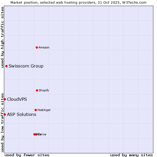 Market position of Swisscom Group vs. ASP Solutions vs. CloudVPS