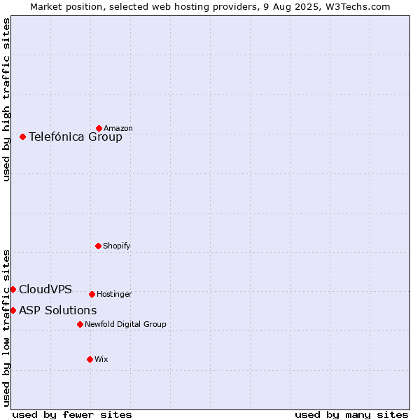 Market position of Telefónica Group vs. ASP Solutions vs. CloudVPS