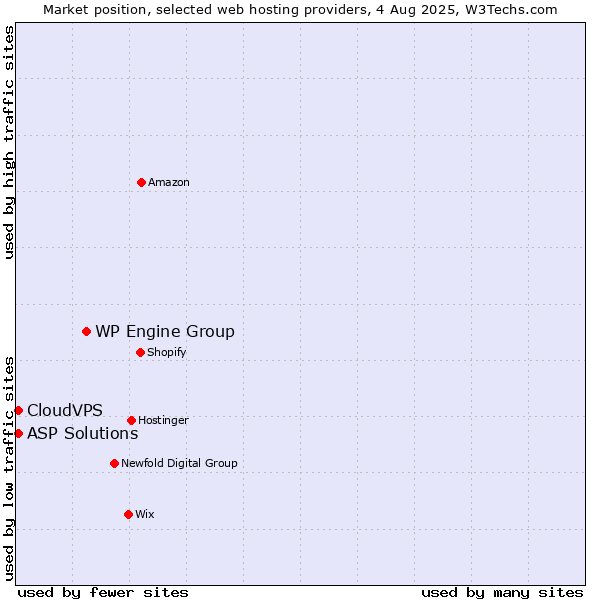 Market position of WP Engine Group vs. ASP Solutions vs. CloudVPS