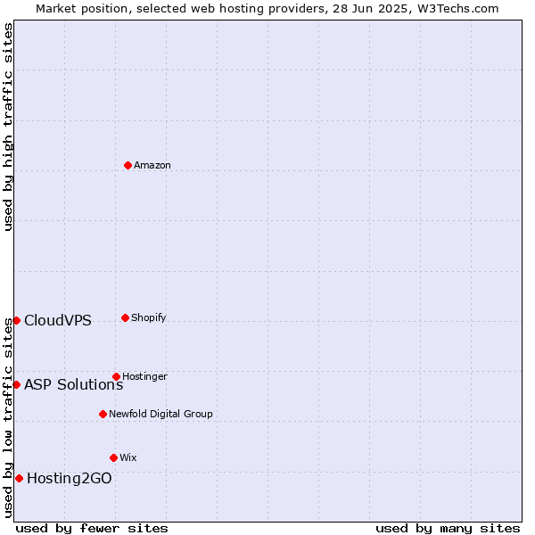 Market position of Hosting2GO vs. ASP Solutions vs. CloudVPS