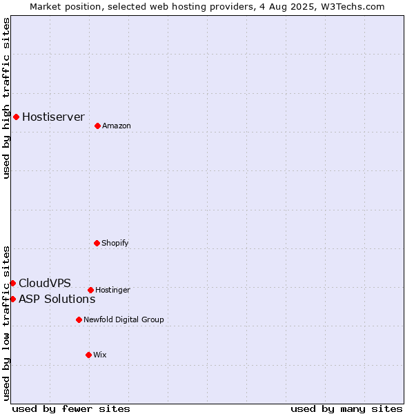 Market position of Hostiserver vs. ASP Solutions vs. CloudVPS