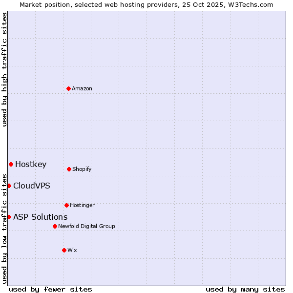 Market position of Hostkey vs. ASP Solutions vs. CloudVPS