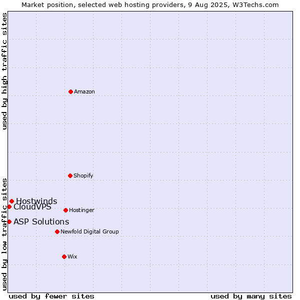 Market position of Hostwinds vs. ASP Solutions vs. CloudVPS