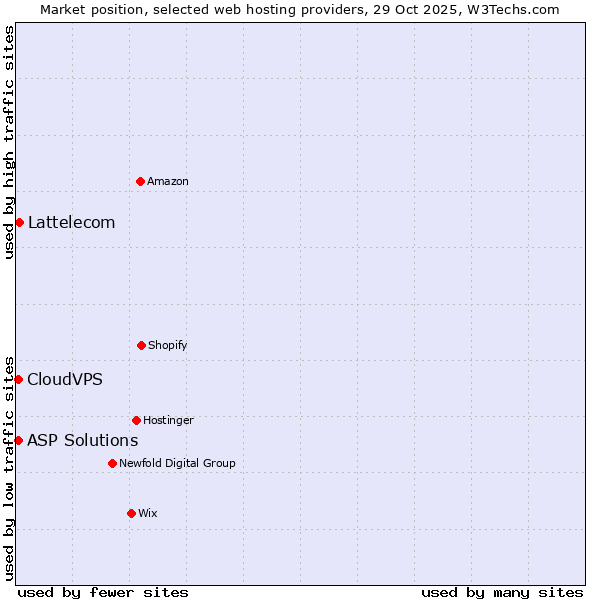 Market position of Lattelecom vs. ASP Solutions vs. CloudVPS