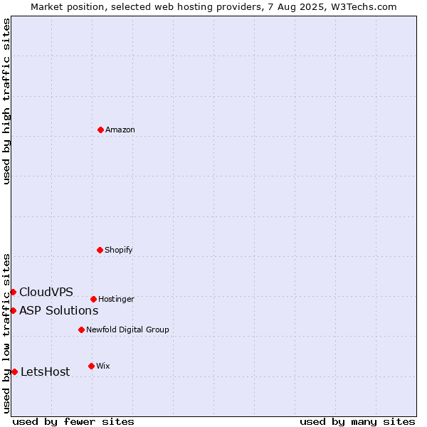 Market position of LetsHost vs. ASP Solutions vs. CloudVPS