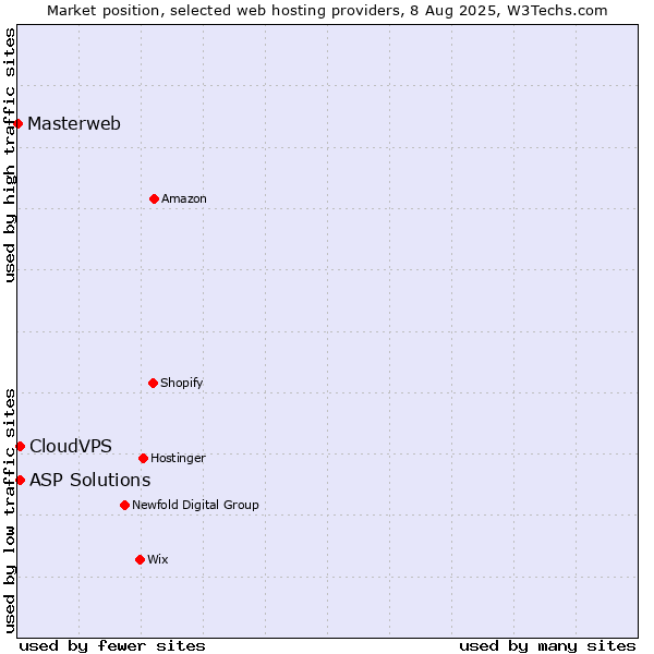 Market position of ASP Solutions vs. CloudVPS vs. Masterweb