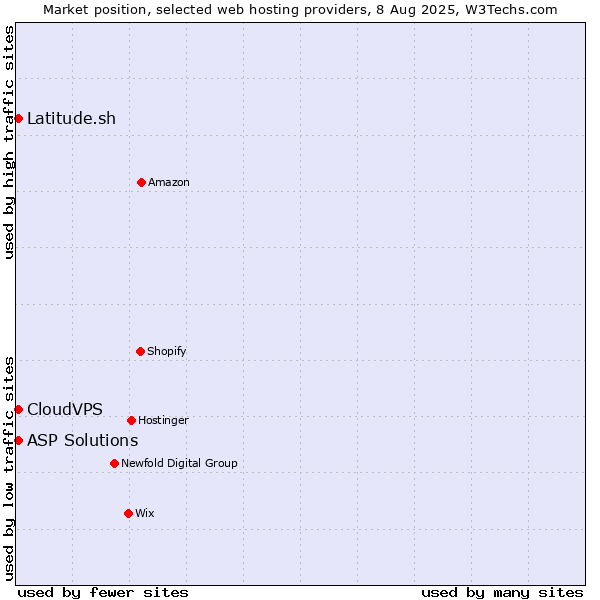 Market position of Latitude.sh vs. ASP Solutions vs. CloudVPS
