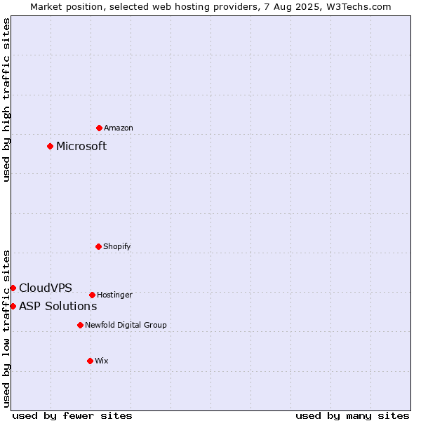 Market position of Microsoft vs. ASP Solutions vs. CloudVPS