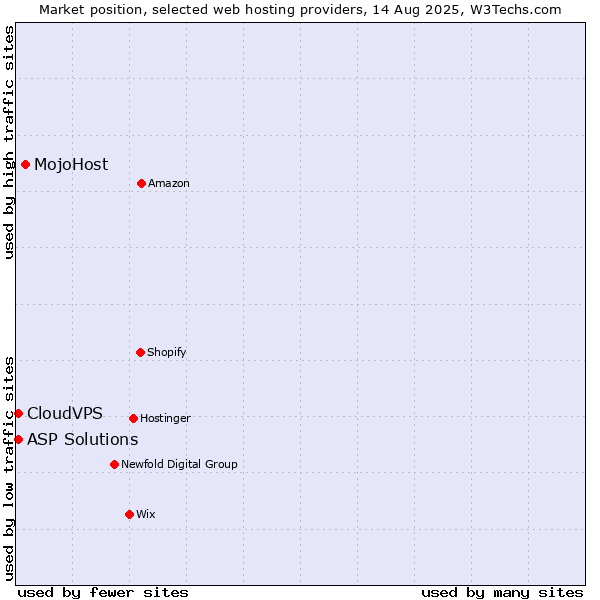 Market position of MojoHost vs. ASP Solutions vs. CloudVPS
