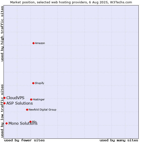 Market position of Mono Solutions vs. ASP Solutions vs. CloudVPS