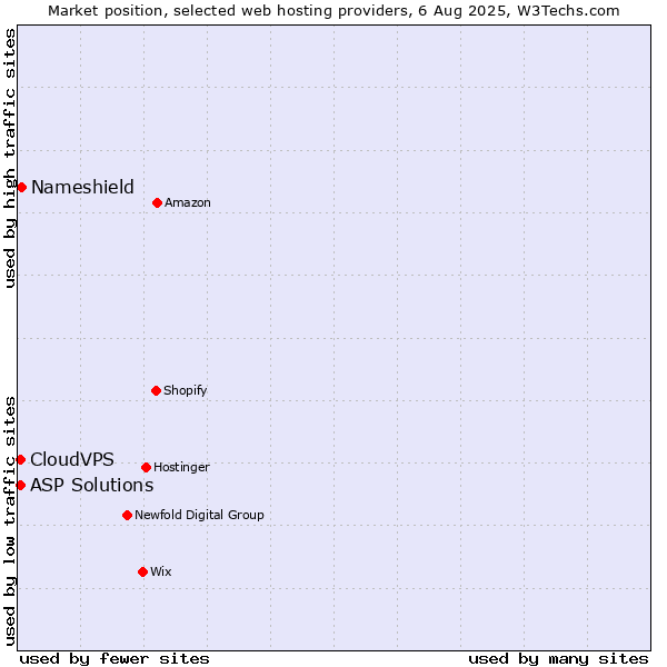 Market position of Nameshield vs. ASP Solutions vs. CloudVPS