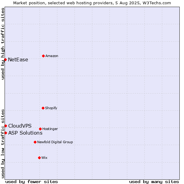 Market position of ASP Solutions vs. CloudVPS vs. NetEase