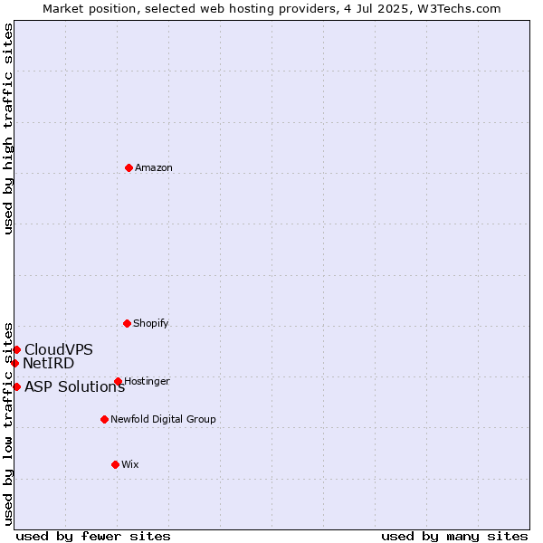 Market position of ASP Solutions vs. CloudVPS vs. NetIRD