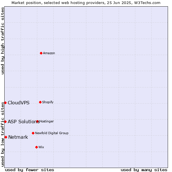 Market position of Netmark vs. ASP Solutions vs. CloudVPS