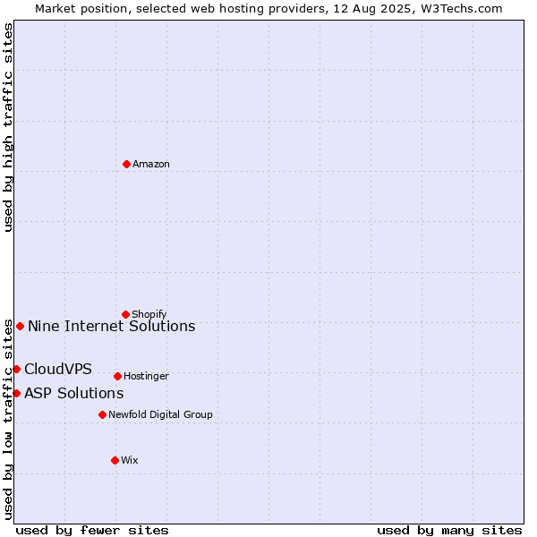 Market position of Nine Internet Solutions vs. ASP Solutions vs. CloudVPS