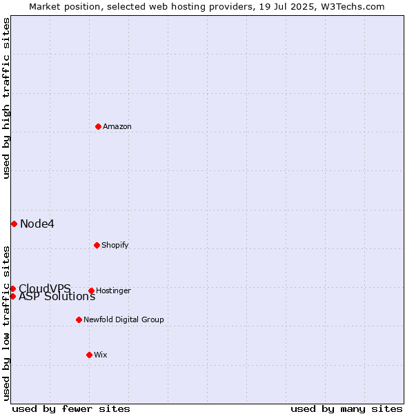 Market position of Node4 vs. ASP Solutions vs. CloudVPS