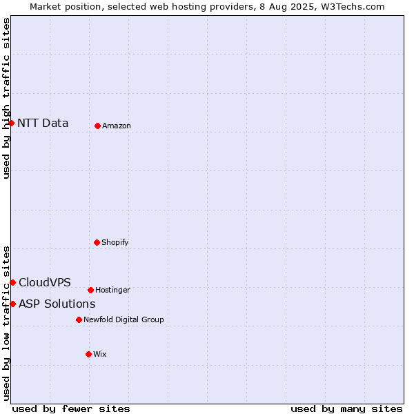 Market position of ASP Solutions vs. CloudVPS vs. NTT Data