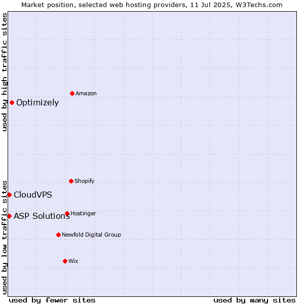 Market position of Optimizely vs. ASP Solutions vs. CloudVPS