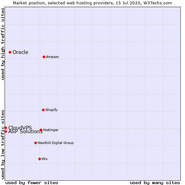 Market position of Oracle vs. ASP Solutions vs. CloudVPS