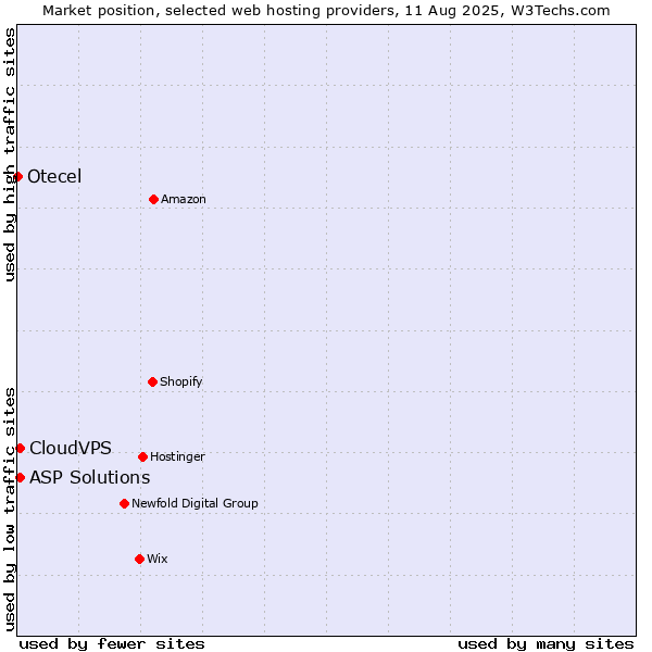Market position of ASP Solutions vs. CloudVPS vs. Otecel