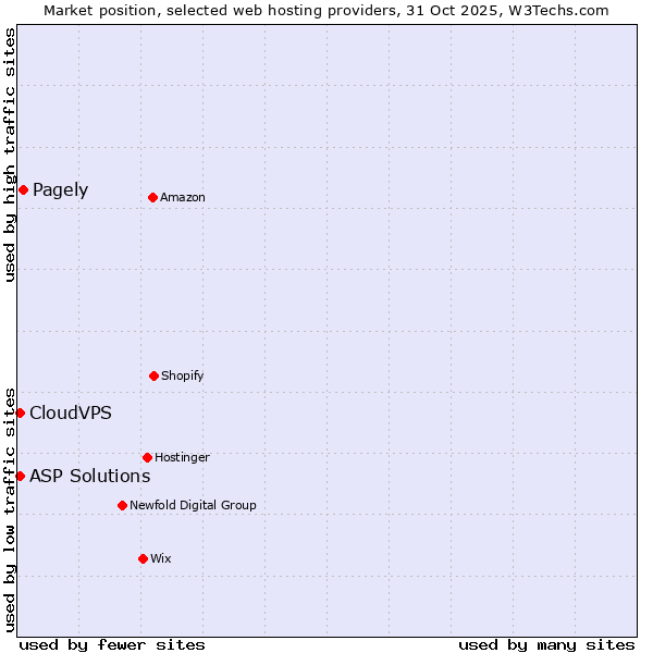 Market position of Pagely vs. ASP Solutions vs. CloudVPS