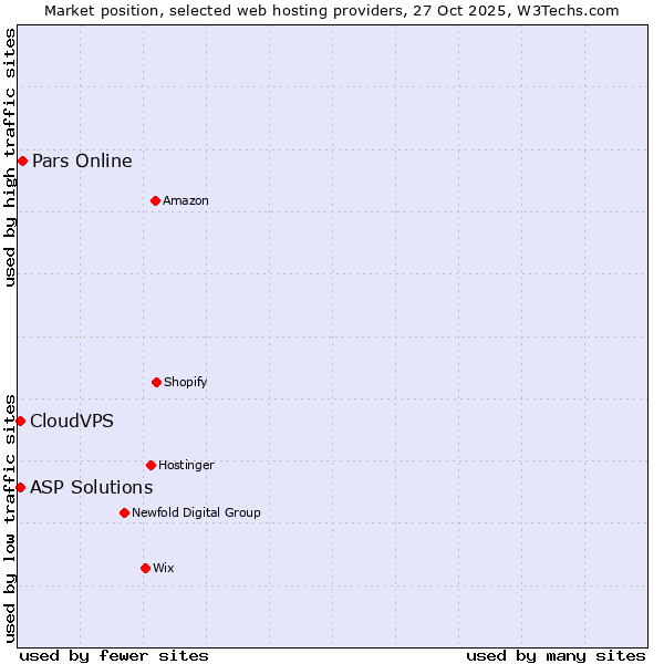 Market position of Pars Online vs. ASP Solutions vs. CloudVPS
