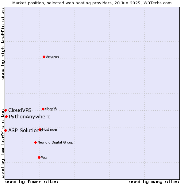 Market position of PythonAnywhere vs. ASP Solutions vs. CloudVPS